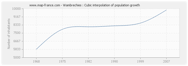 Wambrechies : Cubic interpolation of population growth