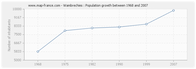 Population Wambrechies