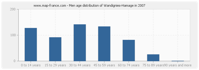 Men age distribution of Wandignies-Hamage in 2007