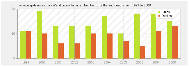 Wandignies-Hamage : Number of births and deaths from 1999 to 2008