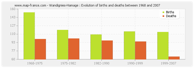 Wandignies-Hamage : Evolution of births and deaths between 1968 and 2007