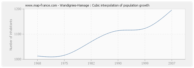 Wandignies-Hamage : Cubic interpolation of population growth