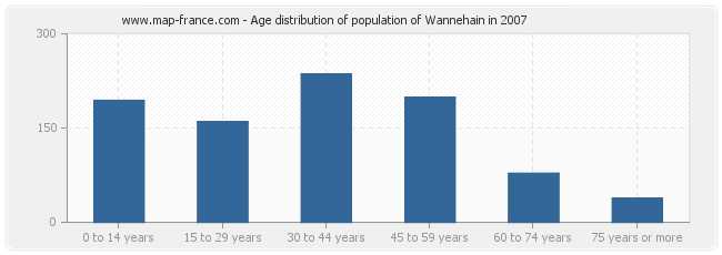 Age distribution of population of Wannehain in 2007