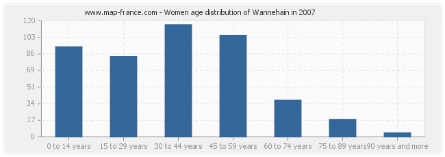 Women age distribution of Wannehain in 2007