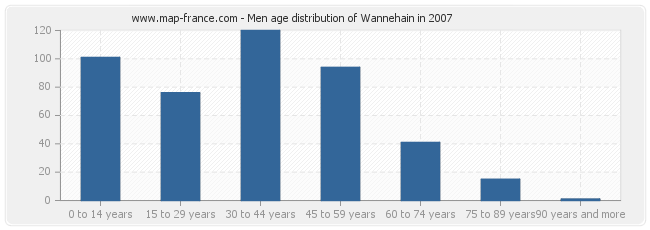 Men age distribution of Wannehain in 2007