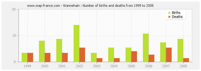 Wannehain : Number of births and deaths from 1999 to 2008