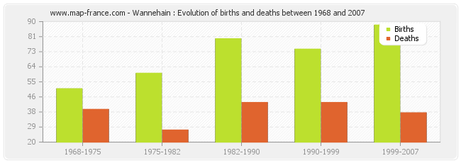 Wannehain : Evolution of births and deaths between 1968 and 2007