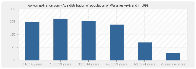 Age distribution of population of Wargnies-le-Grand in 1999