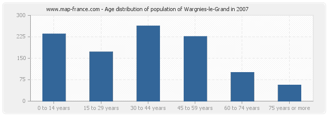 Age distribution of population of Wargnies-le-Grand in 2007