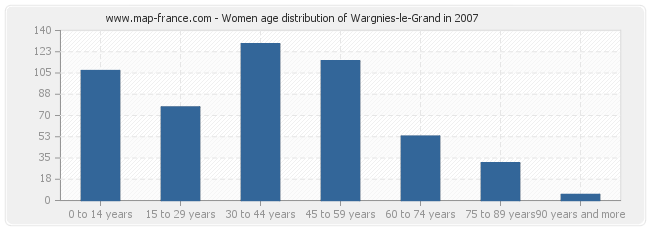 Women age distribution of Wargnies-le-Grand in 2007