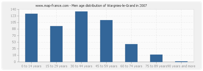 Men age distribution of Wargnies-le-Grand in 2007