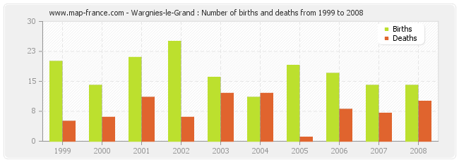 Wargnies-le-Grand : Number of births and deaths from 1999 to 2008