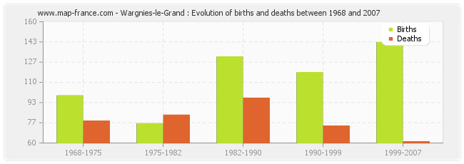 Wargnies-le-Grand : Evolution of births and deaths between 1968 and 2007