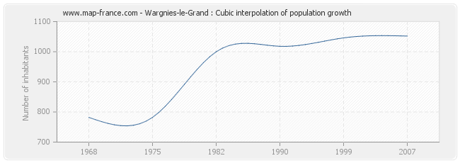 Wargnies-le-Grand : Cubic interpolation of population growth
