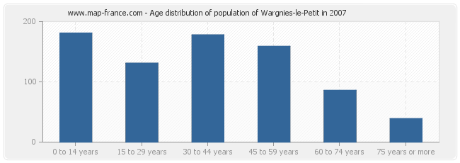 Age distribution of population of Wargnies-le-Petit in 2007