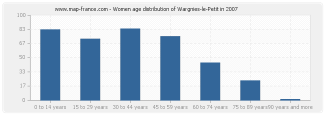 Women age distribution of Wargnies-le-Petit in 2007