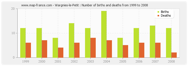 Wargnies-le-Petit : Number of births and deaths from 1999 to 2008