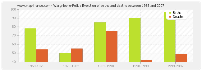 Wargnies-le-Petit : Evolution of births and deaths between 1968 and 2007