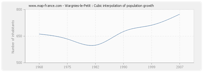 Wargnies-le-Petit : Cubic interpolation of population growth
