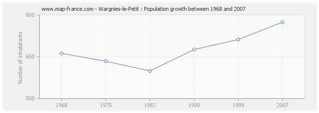 Population Wargnies-le-Petit
