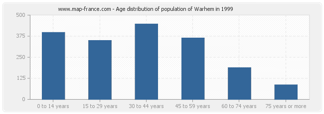 Age distribution of population of Warhem in 1999