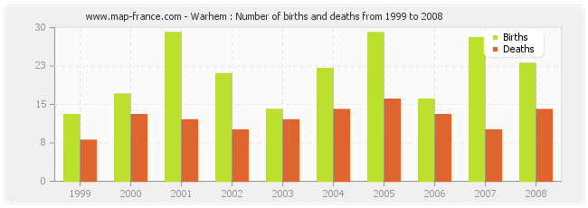 Warhem : Number of births and deaths from 1999 to 2008