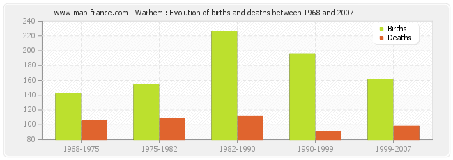 Warhem : Evolution of births and deaths between 1968 and 2007