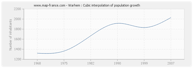 Warhem : Cubic interpolation of population growth