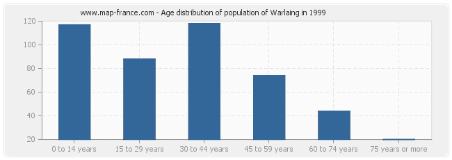 Age distribution of population of Warlaing in 1999