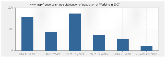 Age distribution of population of Warlaing in 2007