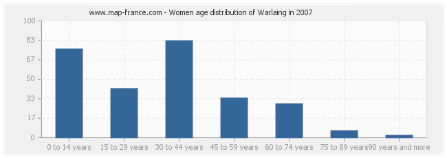 Women age distribution of Warlaing in 2007