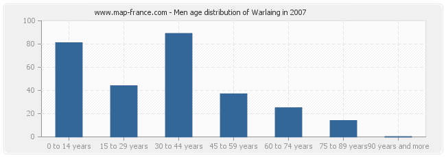 Men age distribution of Warlaing in 2007