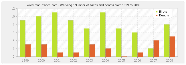 Warlaing : Number of births and deaths from 1999 to 2008