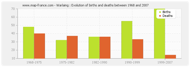 Warlaing : Evolution of births and deaths between 1968 and 2007