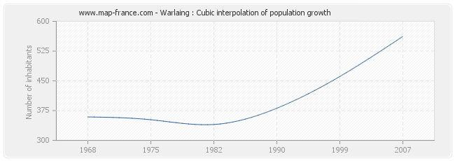 Warlaing : Cubic interpolation of population growth