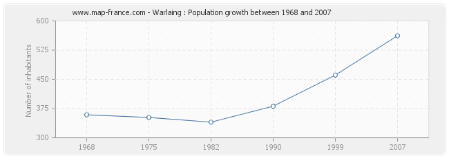 Population Warlaing