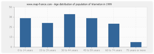 Age distribution of population of Warneton in 1999