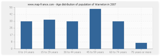 Age distribution of population of Warneton in 2007