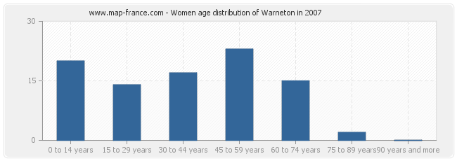 Women age distribution of Warneton in 2007