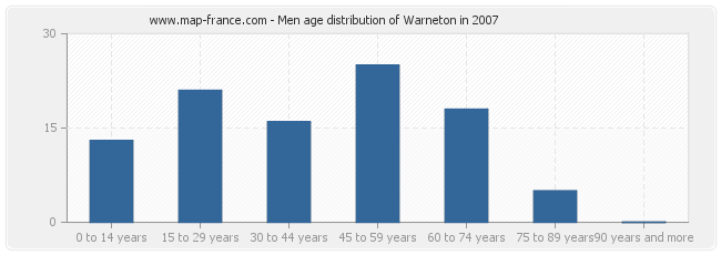 Men age distribution of Warneton in 2007