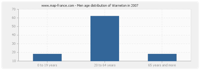 Men age distribution of Warneton in 2007