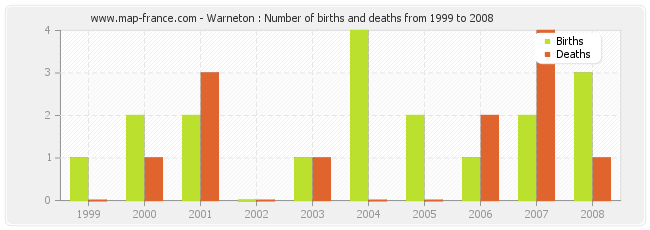 Warneton : Number of births and deaths from 1999 to 2008