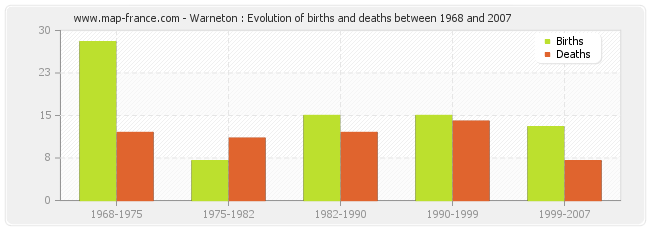 Warneton : Evolution of births and deaths between 1968 and 2007