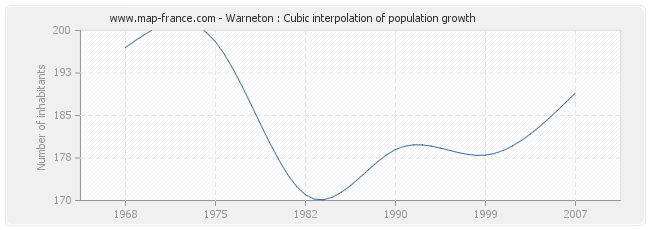 Warneton : Cubic interpolation of population growth