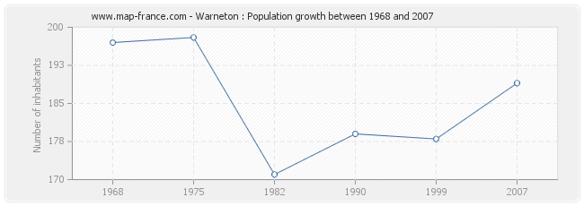 Population Warneton