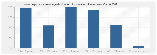 Age distribution of population of Wasnes-au-Bac in 2007