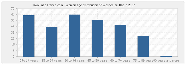 Women age distribution of Wasnes-au-Bac in 2007