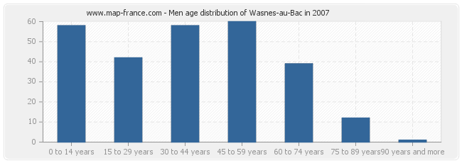 Men age distribution of Wasnes-au-Bac in 2007