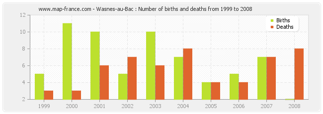 Wasnes-au-Bac : Number of births and deaths from 1999 to 2008