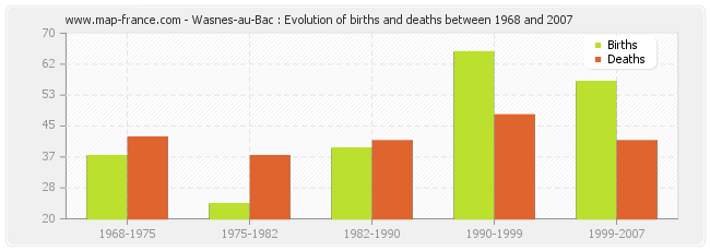 Wasnes-au-Bac : Evolution of births and deaths between 1968 and 2007